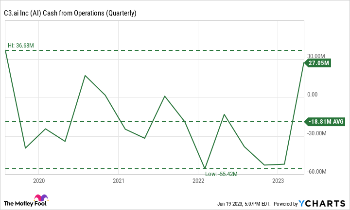 AI Cash from Operations (Quarterly) Chart