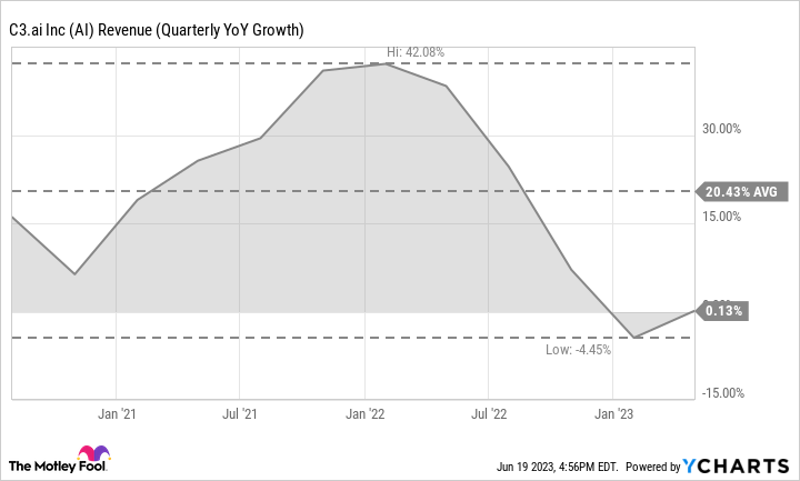 AI Revenue (Quarterly YoY Growth) Chart