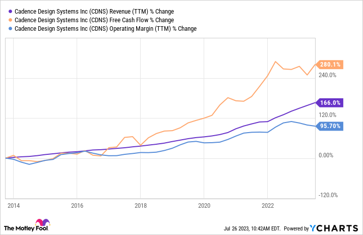 CDNS Revenue (TTM) Chart