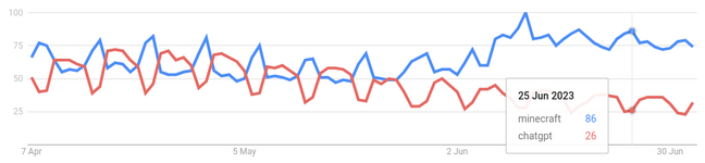 Graph from Google Trends showing growing interest in Minecraft versus ChatGPT