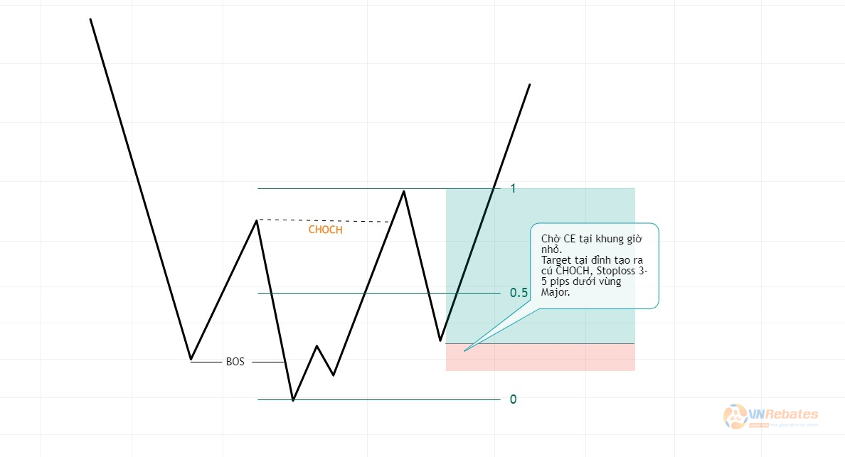 Hình 13. Chiến lược giao dịch với CHOCH xu hướng giảm.
