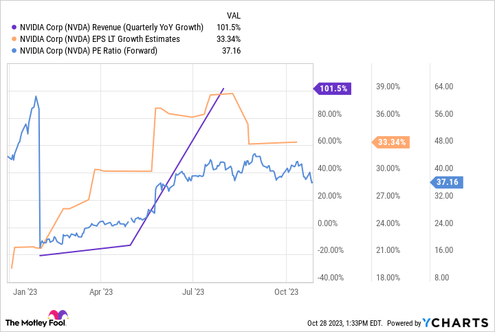 NVDA Revenue (Quarterly YoY Growth) Chart
