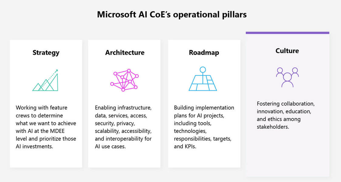 The AI Center for Excellence team’s areas of responsibility, including strategy, architecture, roadmap, and culture.