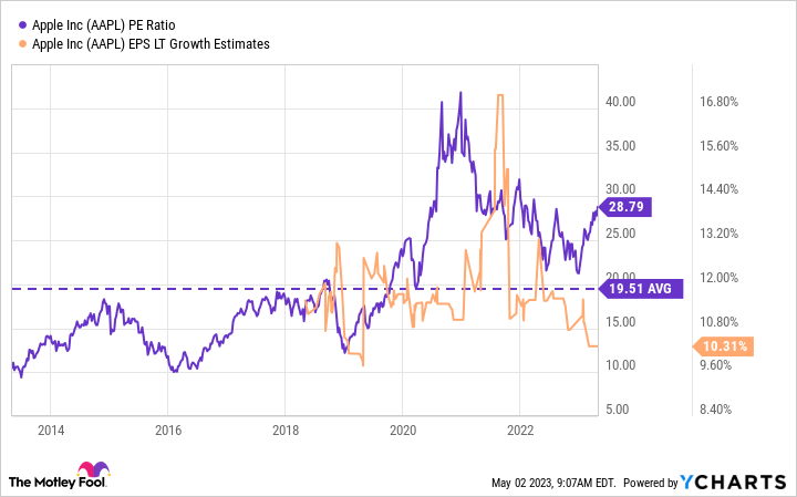 AAPL PE Ratio Chart