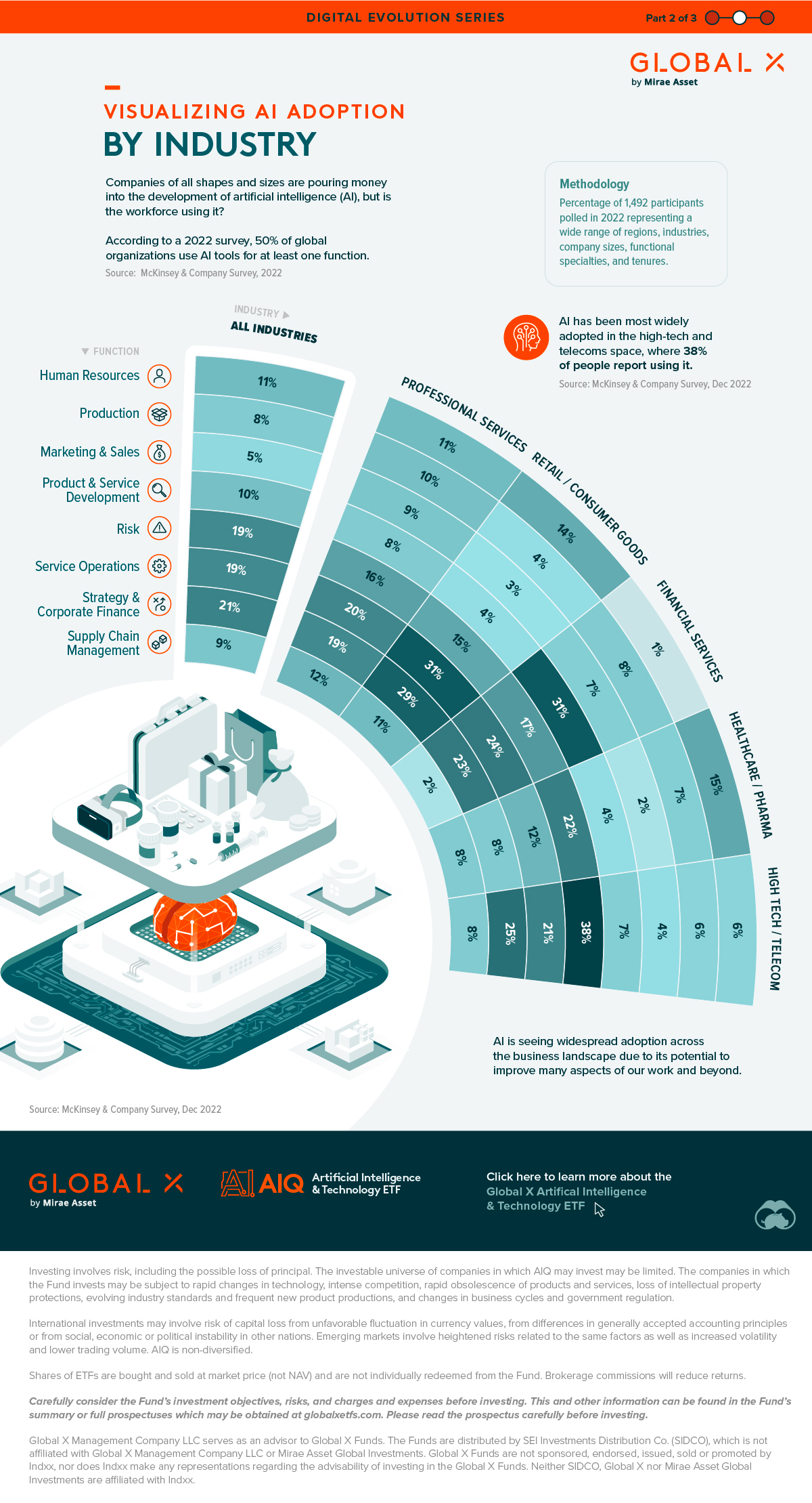 graphic showing ai adoption by industry