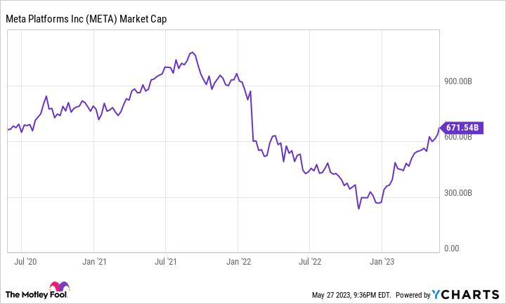 META Market Cap Chart